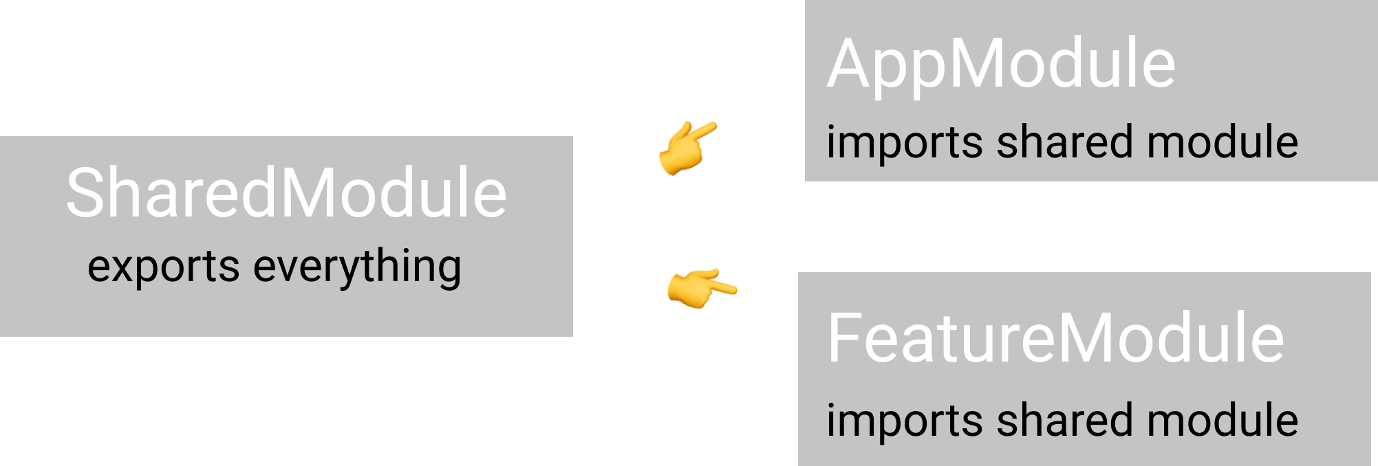 The SharedModule exports all declarations and modules so they can be consumed in other feature modules.